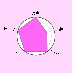 DXLIVEのQCDSグラフ